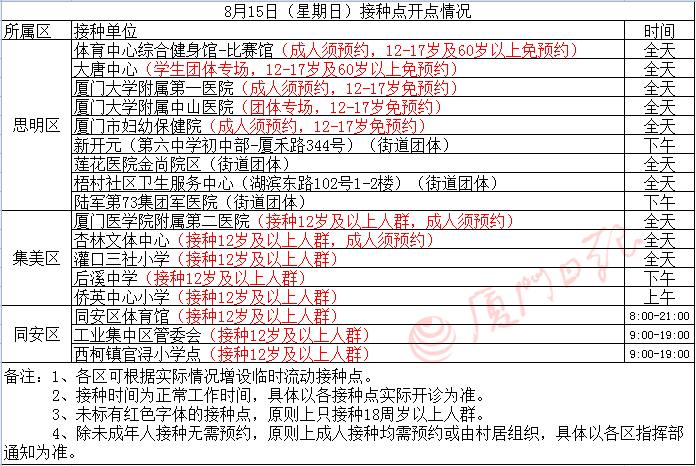 疫苗|8月15日厦门新冠疫苗接种点公布！最新防护指南速看→→