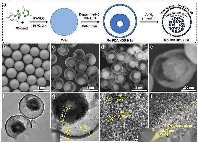 徐俊教授課題組近日設計合成了一種具有介孔厚內殼和微孔薄外殼的m o