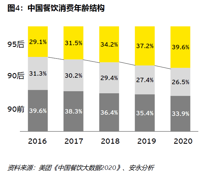 肯德基拼命抓住95後