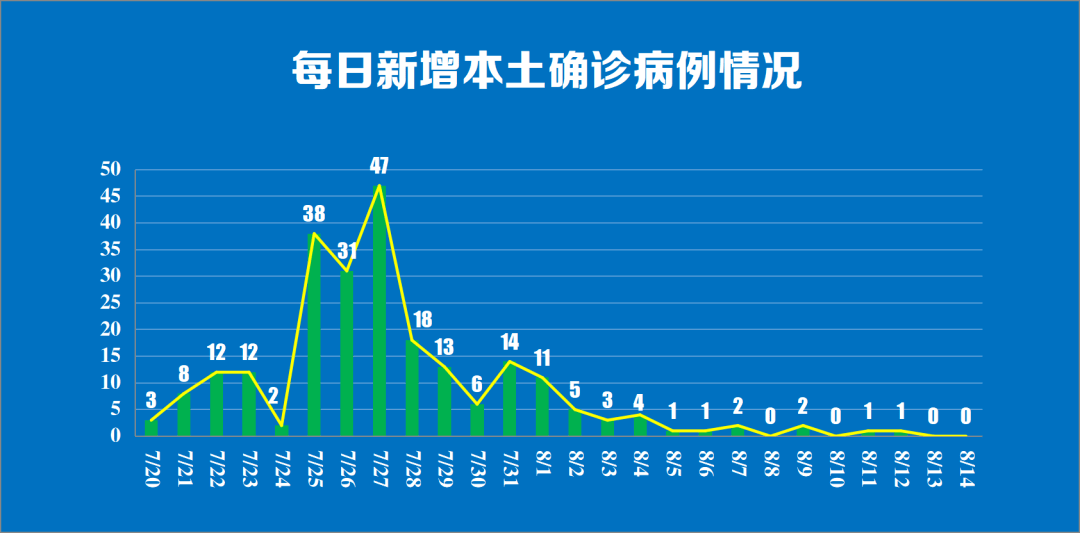 8月14日0时至24时我市新增新冠肺炎确诊病例情况 街道