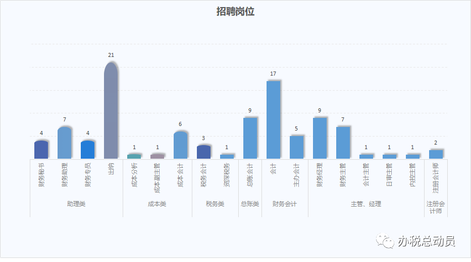 总账会计招聘_2018年7月历下区总账会计招聘