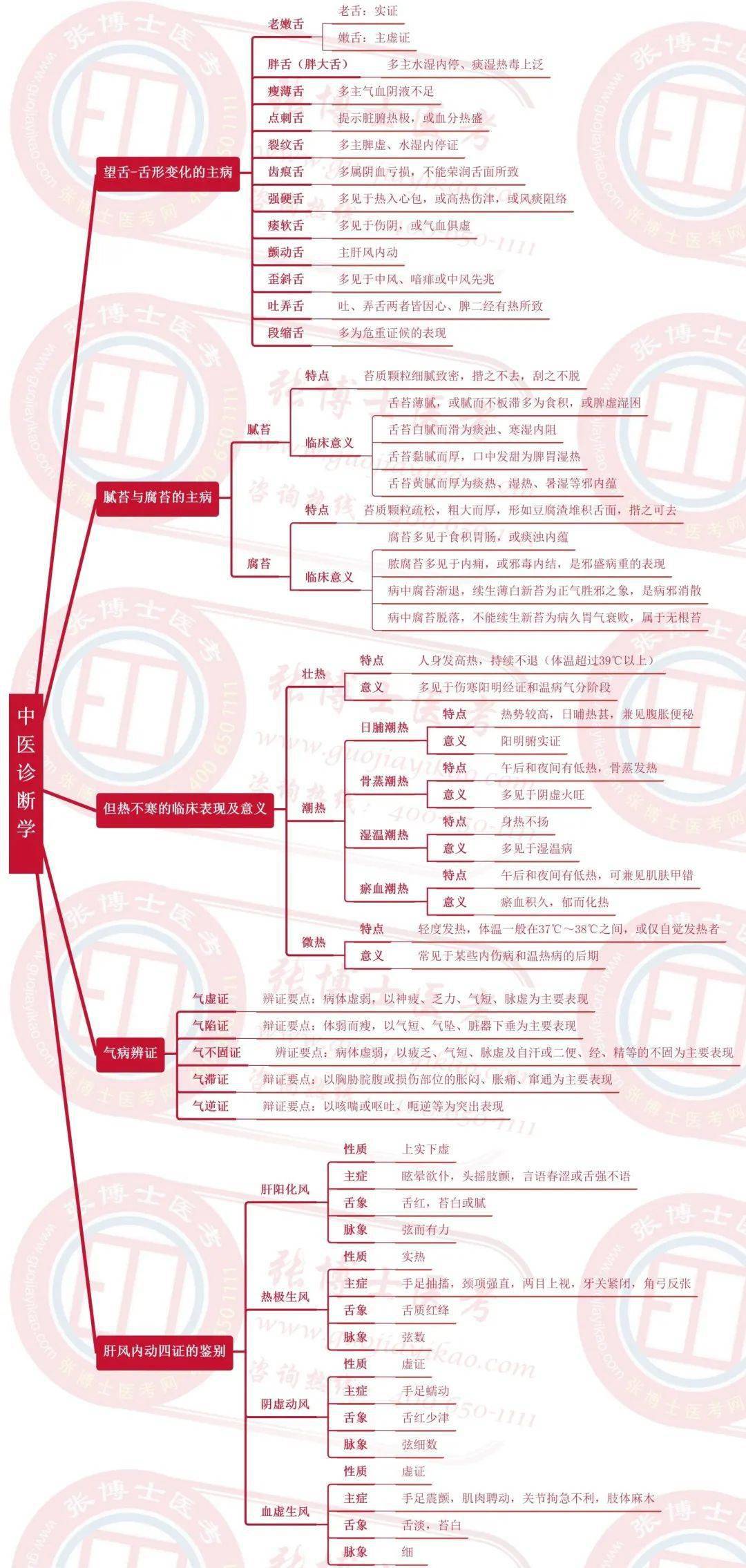 中西医中医诊断学思维导图