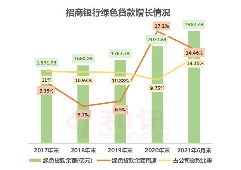 招商银行绿色贷款增速回落“含绿量”增至13% | 绿色足迹
