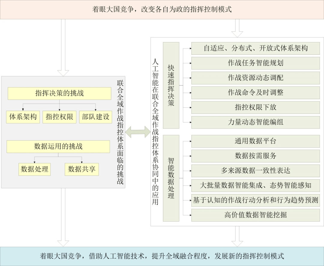人工智能如何赋能联合全域作战指控体系