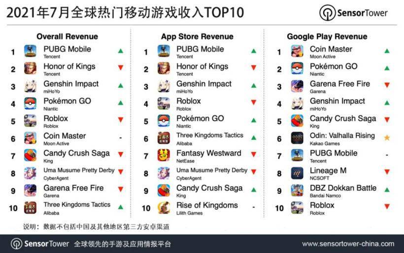 手机游戏收入排行_7月份全球手游收入排行:吃鸡、王者霸榜前二,原神第三