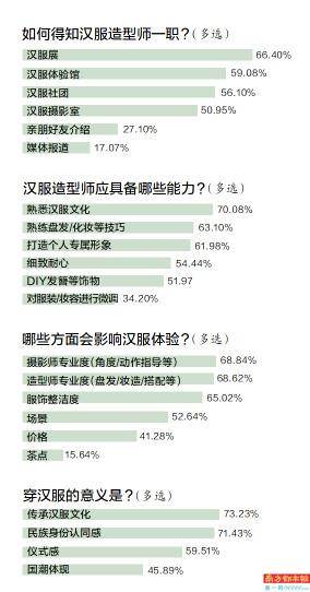 问卷调查|近七成粉丝看重汉服造型师专业度