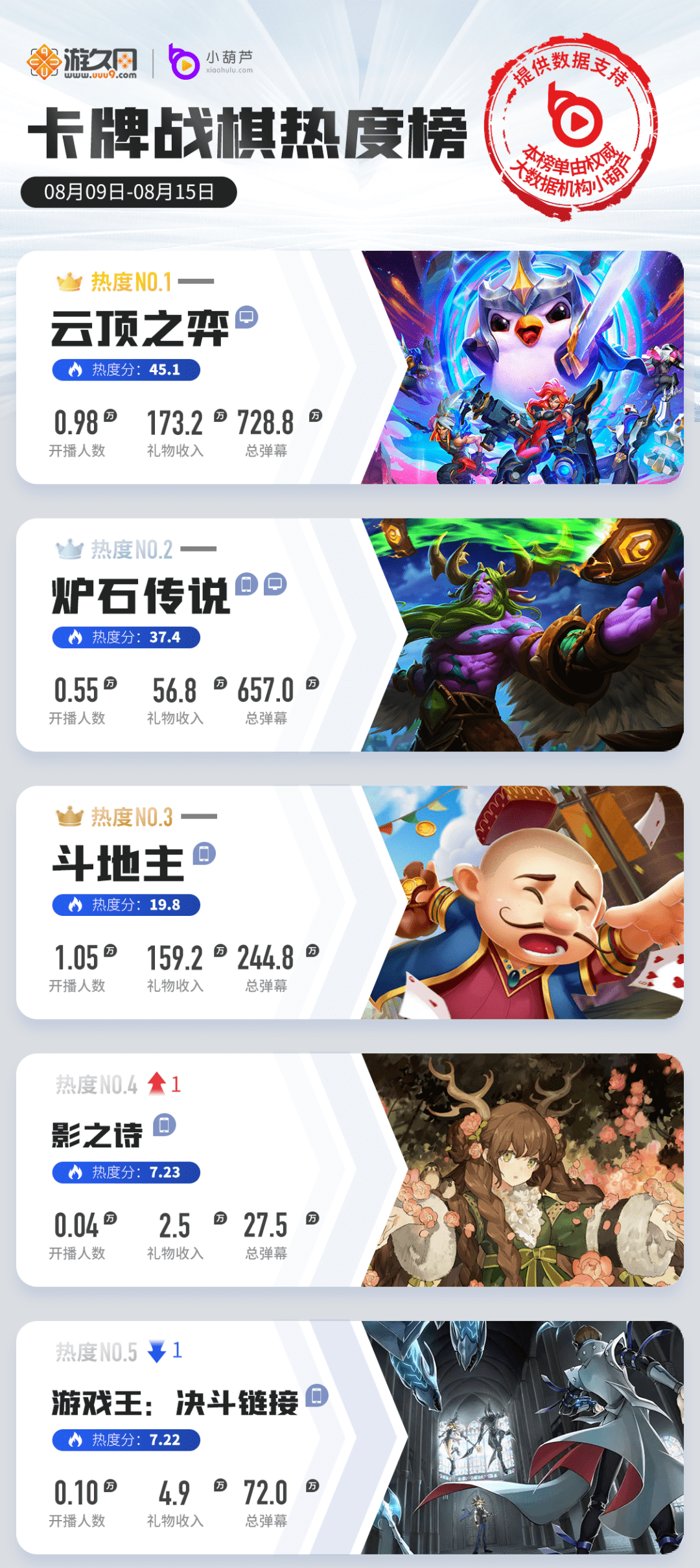 数据|一周游戏直播热度榜：LOL手游热度再下降，CFHD版本更新重回战场