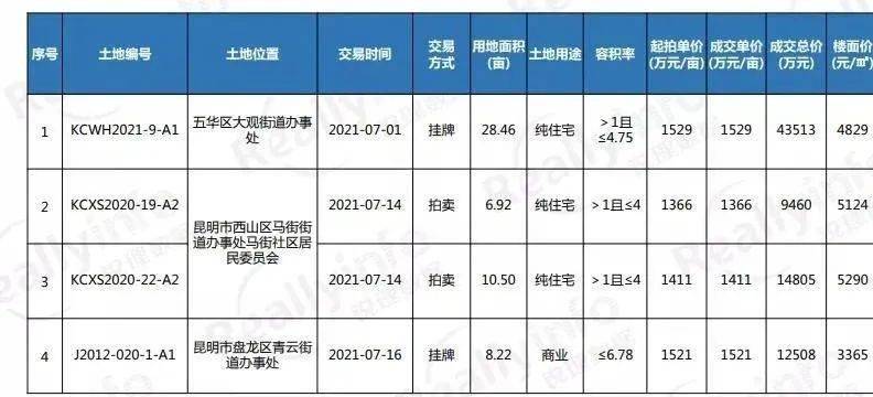 昆明人口多少_过去6年昆明常住人口多了不到32万 不及西安一年增量(3)