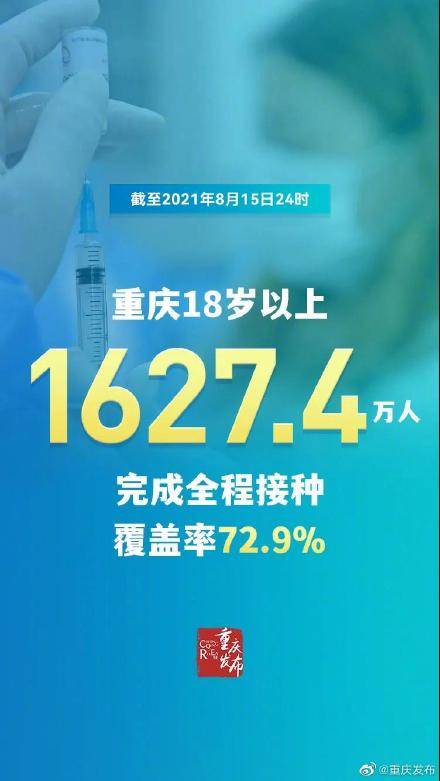 覆盖率|重庆1627.4万人已完成全程接种