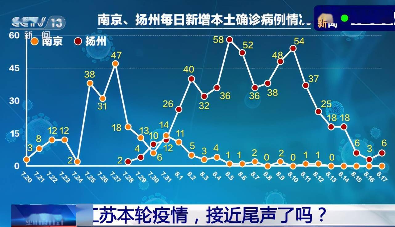 疫情|扬州疫情老年人占比41%，症状不典型不易被发现