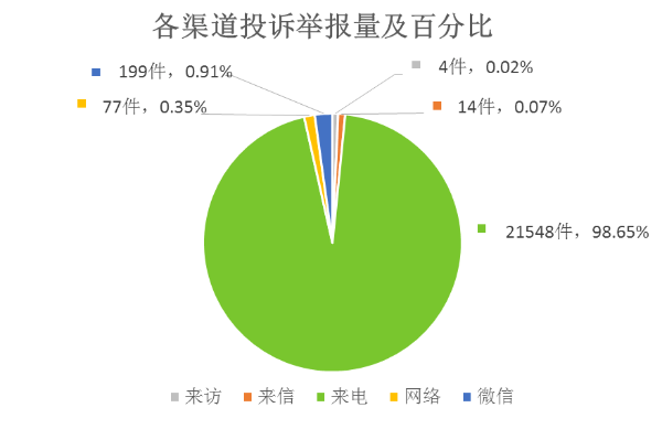 21年7月北京市生态环境局受理生态环境投诉举报情况 噪声