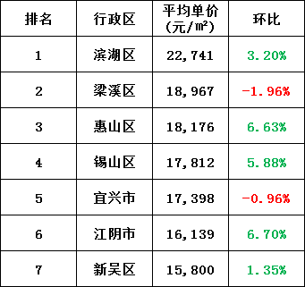 刚刚 江苏13市房价曝光 徐州排名 市场观察 徐州房产网