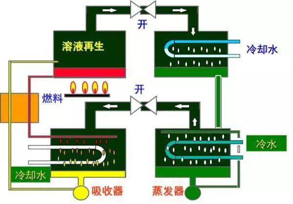 簡要了解溴化鋰製冷吸收機組