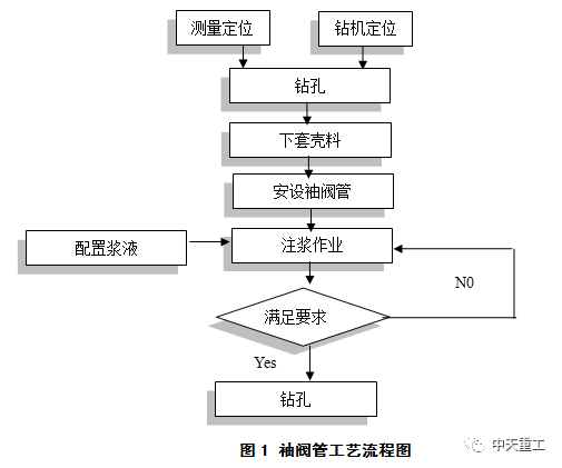 袖阀管注浆工艺流程图如图1所示5 施工工艺袖阀管注浆法是通过较大的
