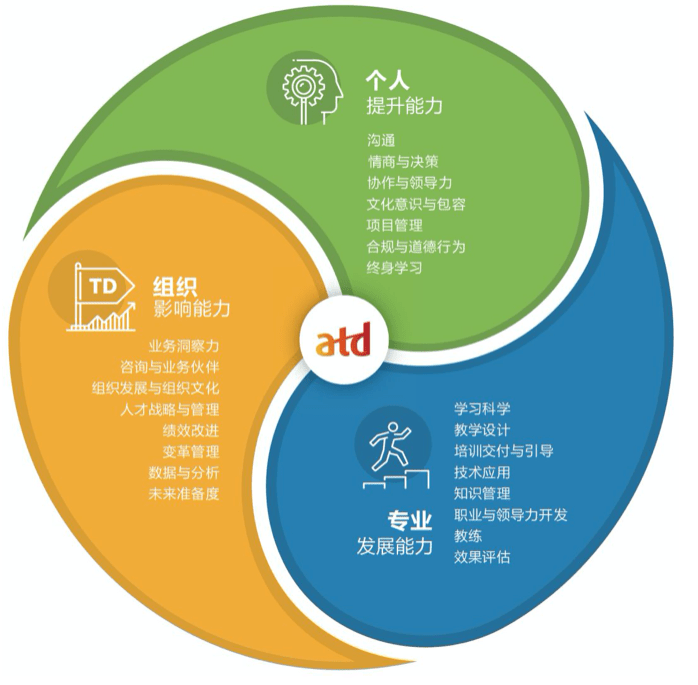 人才发展能力模型