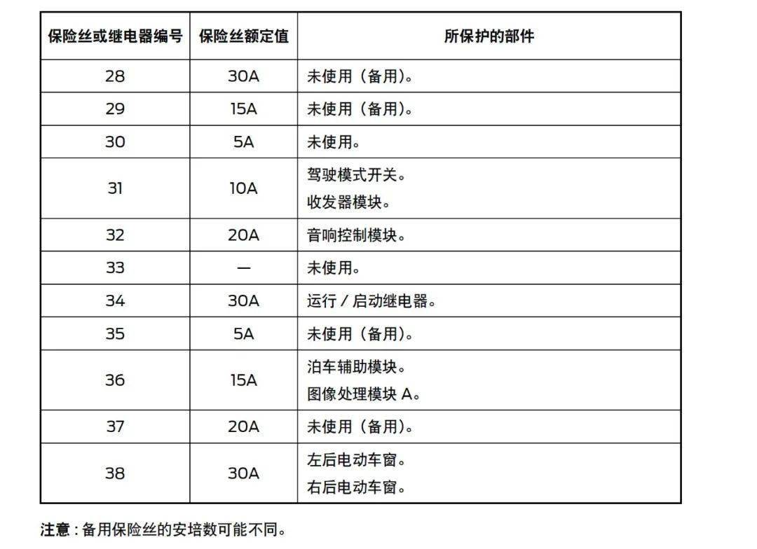 2021年全新福特探险者保险丝位置功能说明