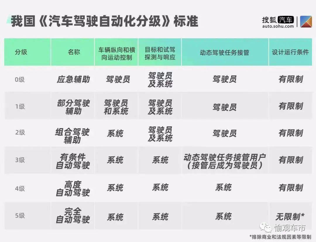 有操守的小白鼠請繞開自動駕駛進程中必然經歷的痛愉觀車市