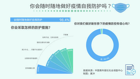 疫情|调查：98.4%受访者会随时做好新形势下疫情防护