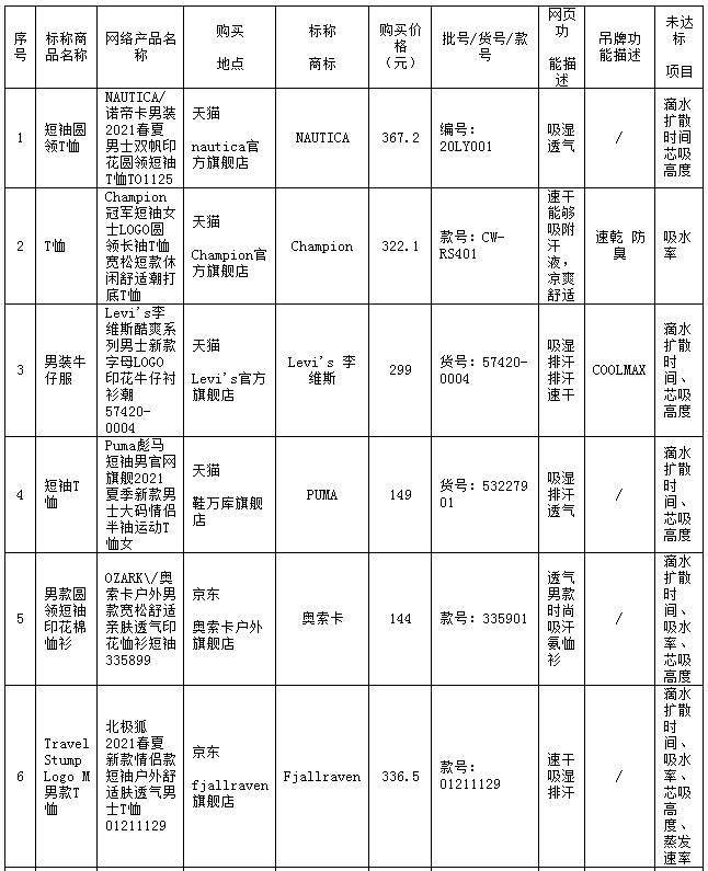 品牌|?不吸湿、不速干、也不够防晒，多品牌功能服被曝光