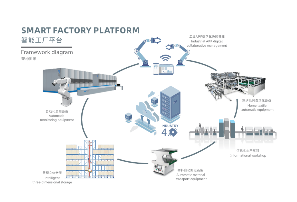 动态| 服装家纺工厂如何实现智慧生产?这家企业独辟蹊径,领航国内"四