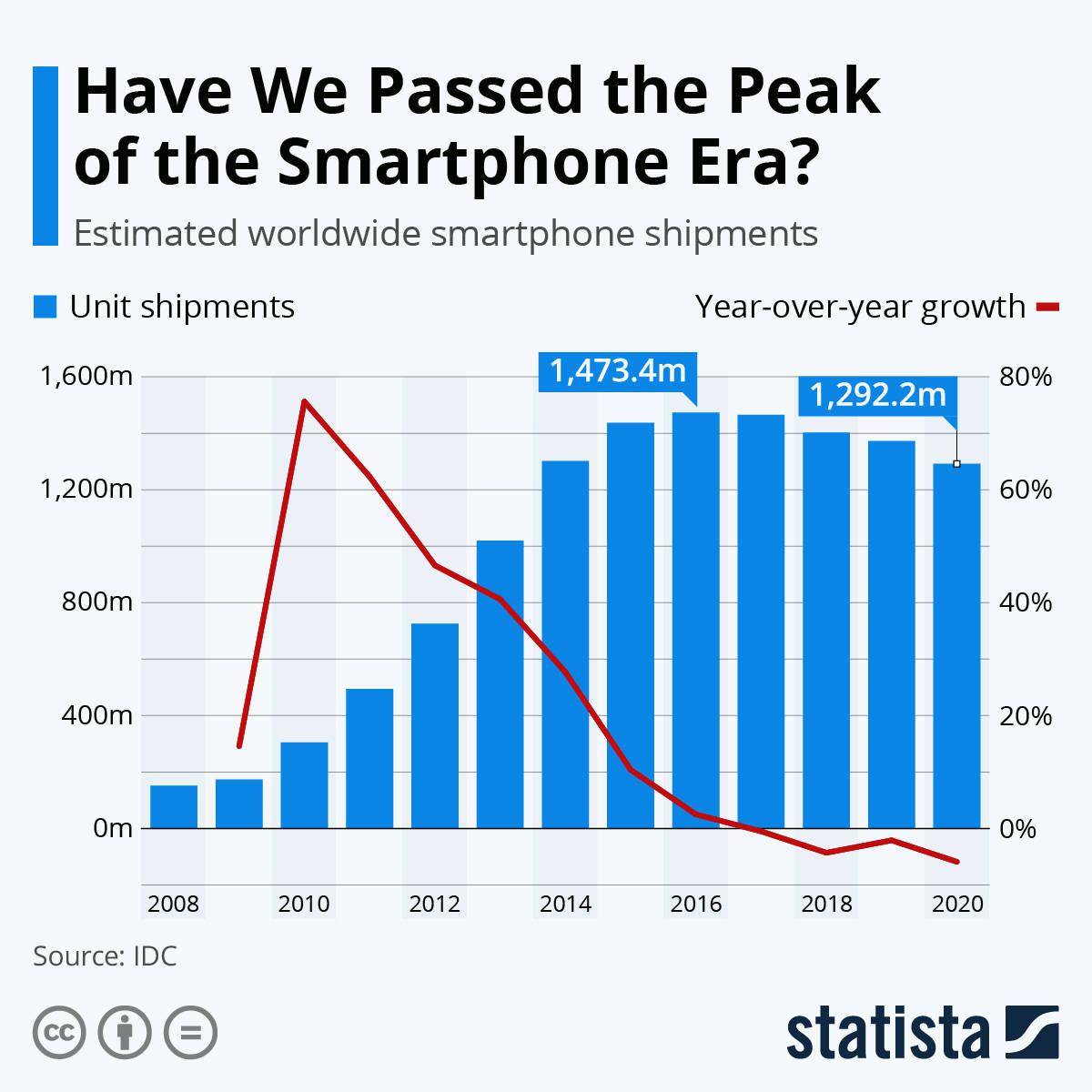 市场|智能手机，还能再“飞”多久？