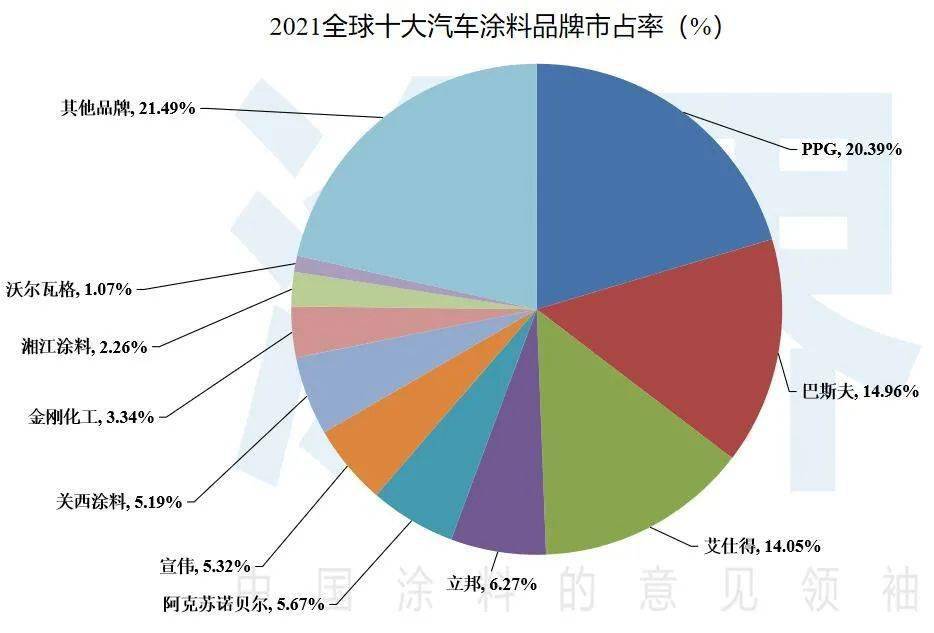 【聚焦】2021全球十大汽車漆品牌榜揭曉:收入全部下滑,湘江蟬聯中國第