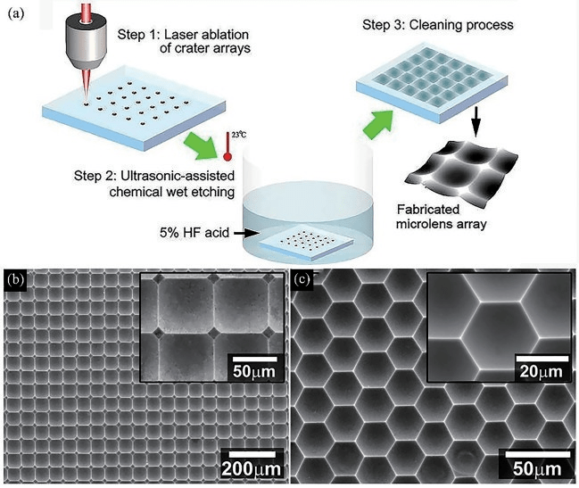 飛秒激光製備微透鏡陣列,存在哪些實際應用問題?_加工