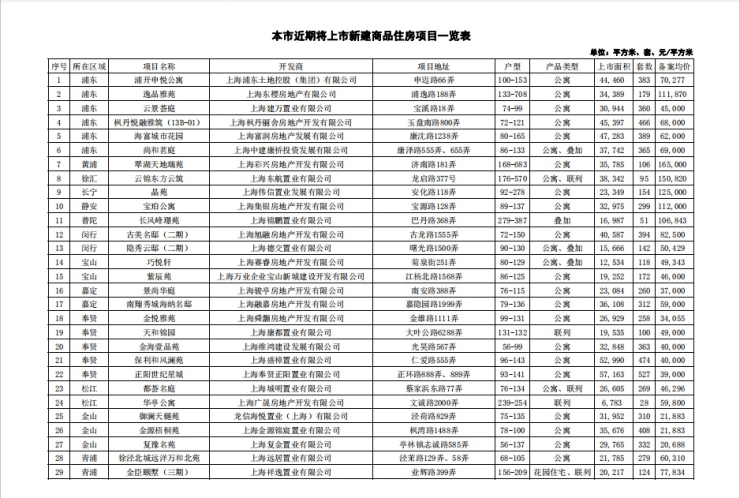 官宣!上海第四批次42个新盘、12441套房将入市_长宁
