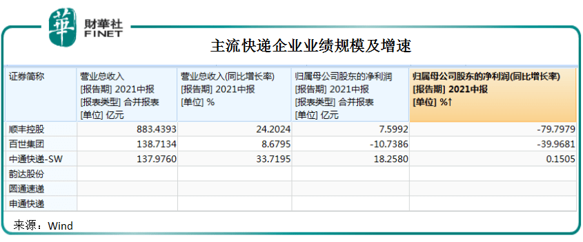 窥业绩顺丰上半年净利下降近80快递茅如何扭转颓势
