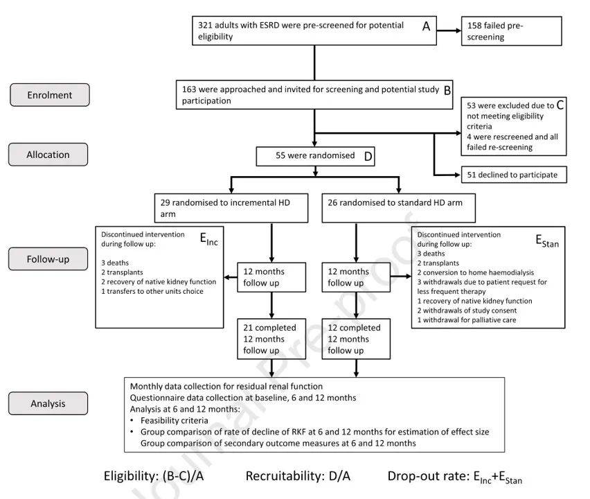 Std|【上新了 第88弹】增量与常规血液透析对残余肾功能的影响