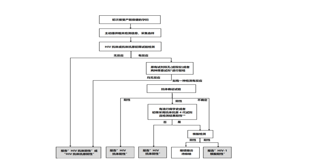 孕期艾滋病检测流程
