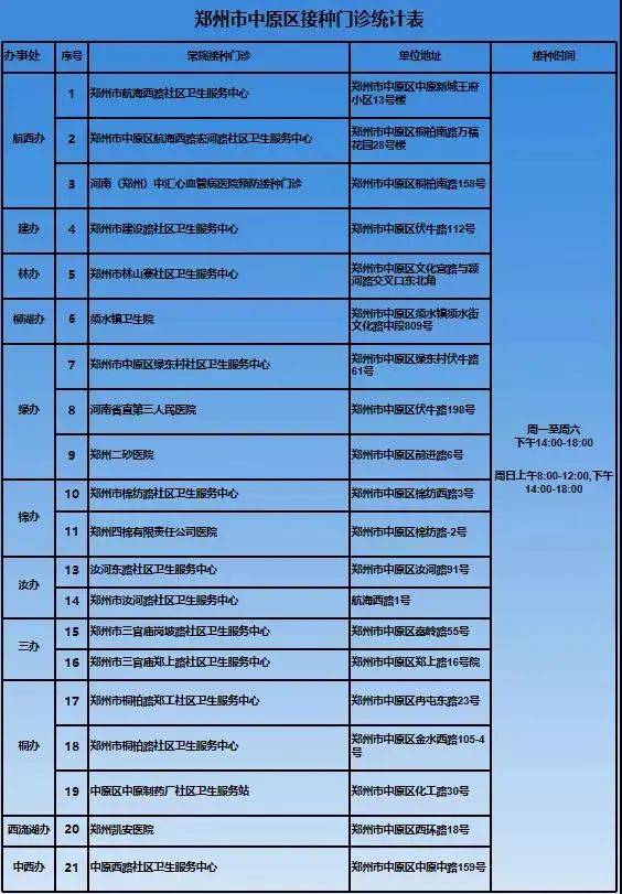 疫情|2地调整为低风险，6地解除封控管理；今日起，除封控区外，郑州新冠疫苗接种全面恢复