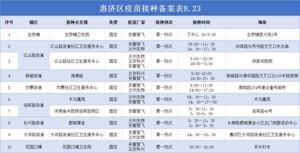 疫情|2地调整为低风险，6地解除封控管理；今日起，除封控区外，郑州新冠疫苗接种全面恢复