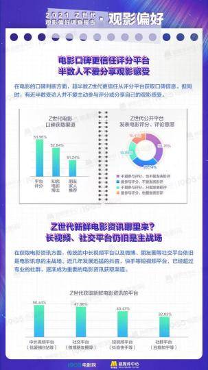 电影|Z世代如何看电影？《Z世代观影偏好调查报告》发布