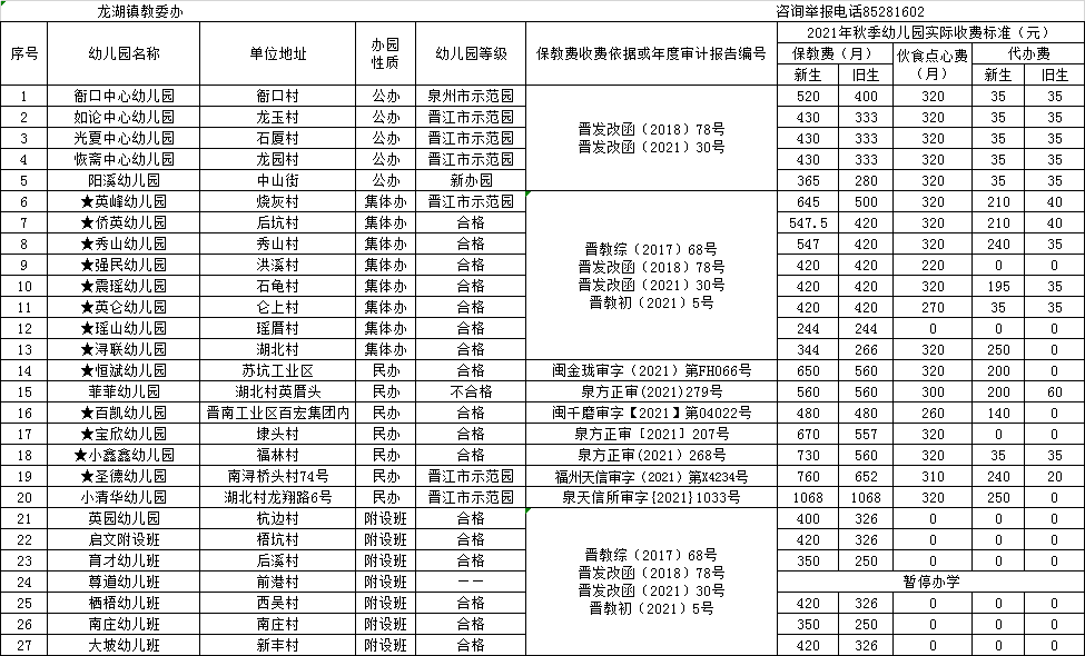 进行|【权威发布】公示！晋江市2021年秋季幼儿园收费标准