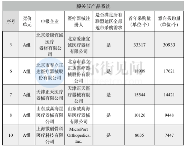 采购|人工关节“国采”来袭，春立、爱康等近50家企业获入场券，产品价格望大幅下降