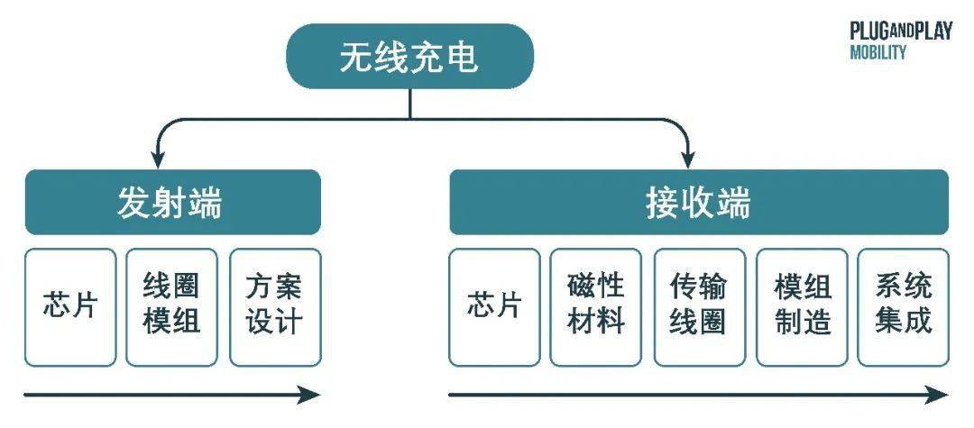 电子|出行洞察：应用于工业领域的无线充电技术