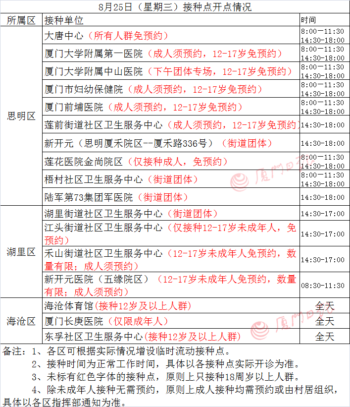 国庆|8月25日厦门新冠疫苗接种点公布！关于中秋、国庆假期出行，最新判断→→