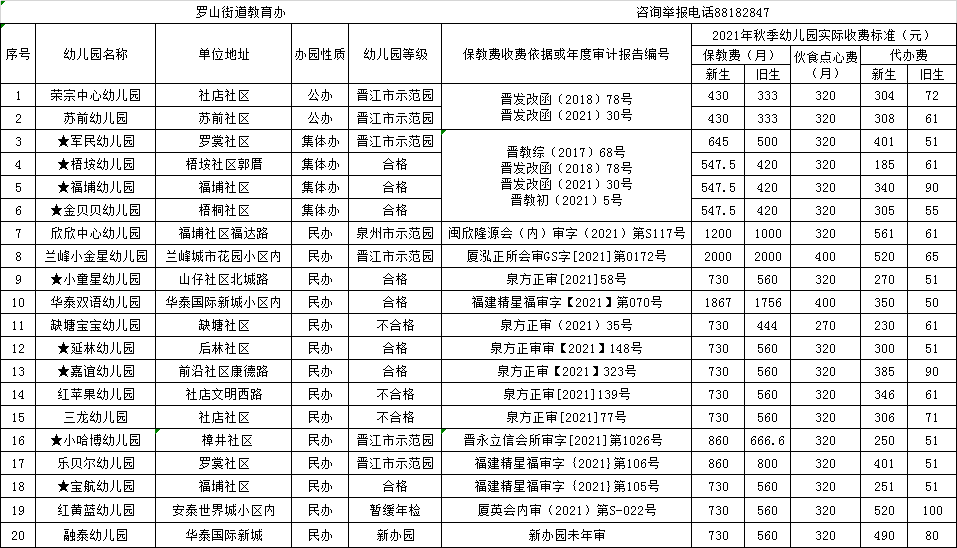 进行|【权威发布】公示！晋江市2021年秋季幼儿园收费标准