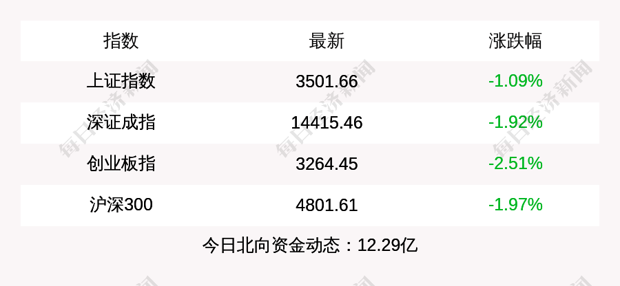 8月26日上证指数收跌1.09 ,创业板指跌2.51 ,北上资金净流入12.29亿元