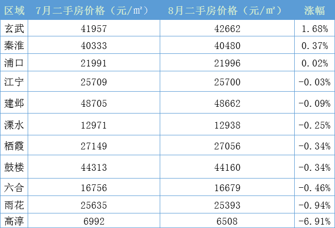 八大片区房价下跌 南京8月二手房最新数据出炉 Number