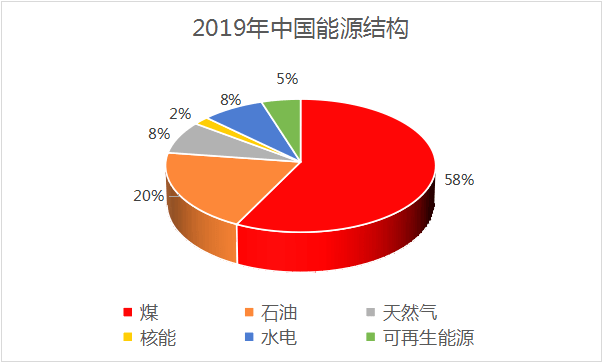 2019年中国能源结构中,煤炭和石油占极大比例,清洁能源占比仅23.