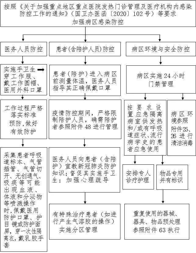 【为民服务】新冠防控最全流程图汇总