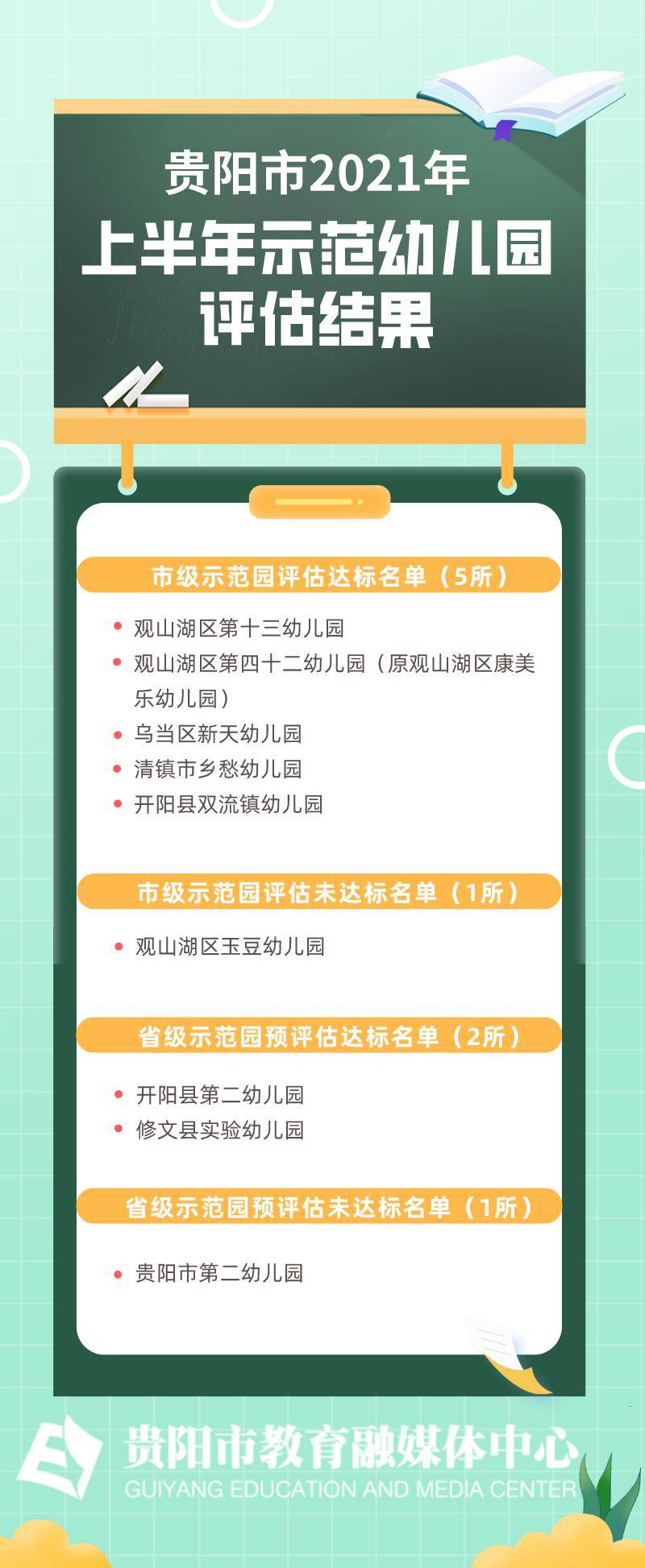 评估结果|贵阳新增5所市级示范幼儿园