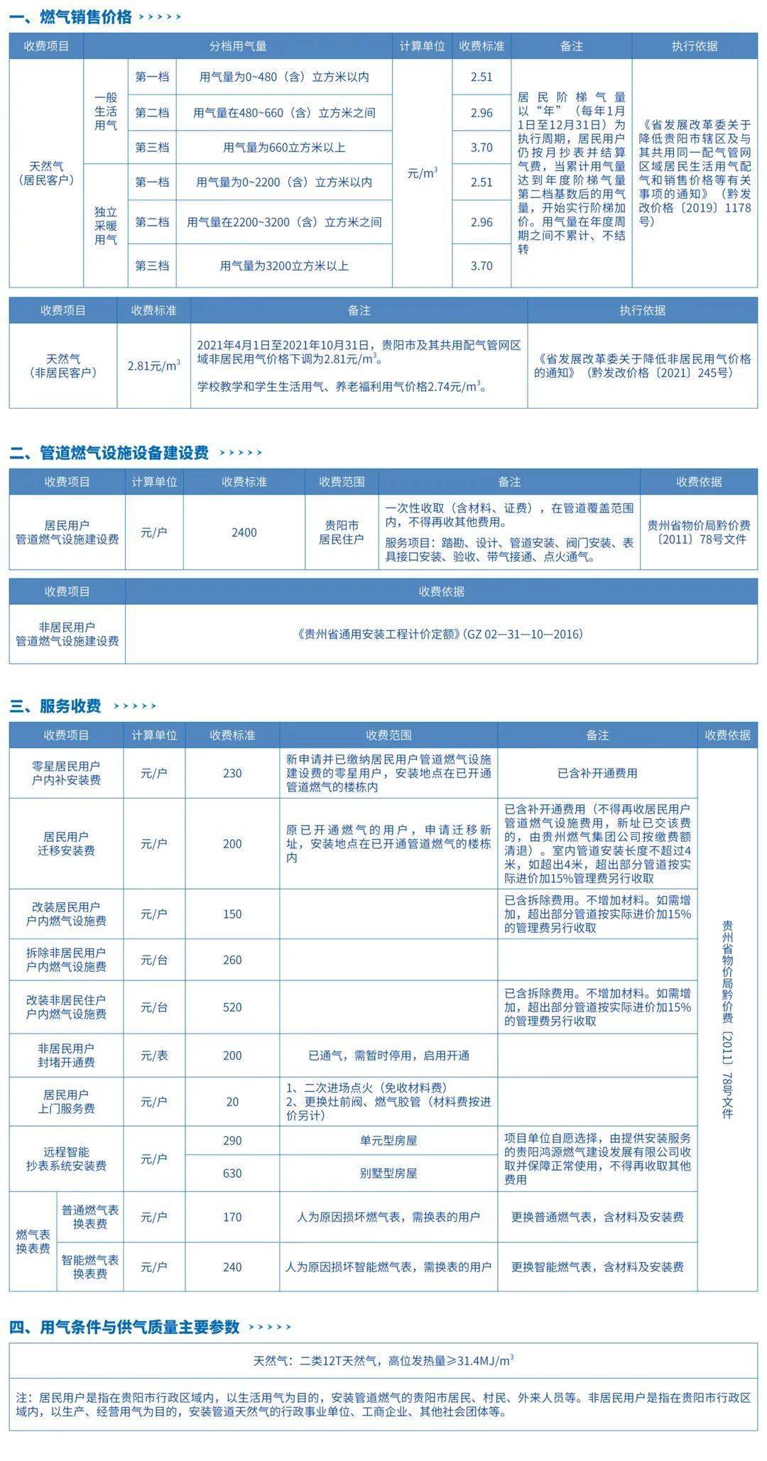 300元立方米貴陽市城區非居民用氣價格調整