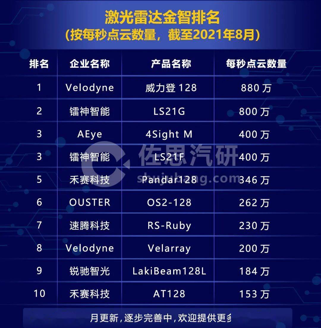 激光雷达公司排行 3e4689d7939f4a9cadb0c4c19a9d578d.jpeg