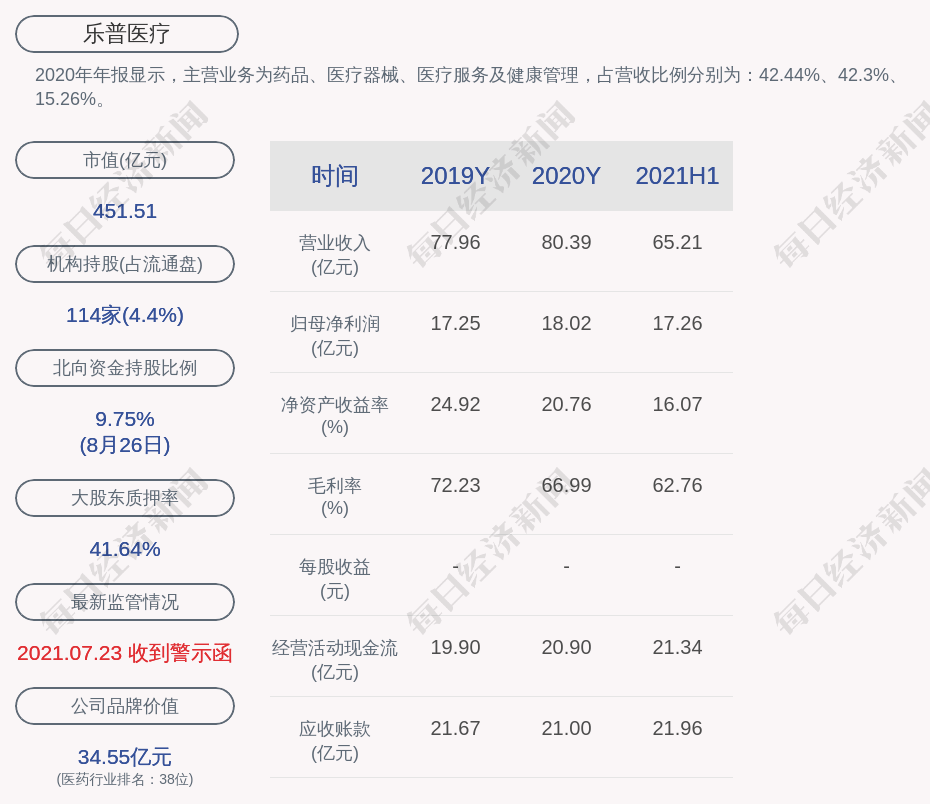 乐普医疗:2021年半年度净利润约17.26亿元,同比增加51.34%