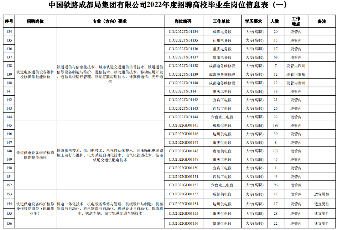 正式編制2022成都鐵路局公開招聘6006人公告大專學歷即可9月30日前