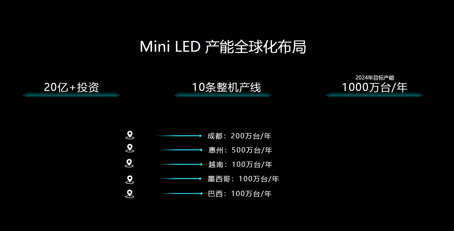 战略|TCL启动Mini LED战略 将冲击彩电的“全球第一”