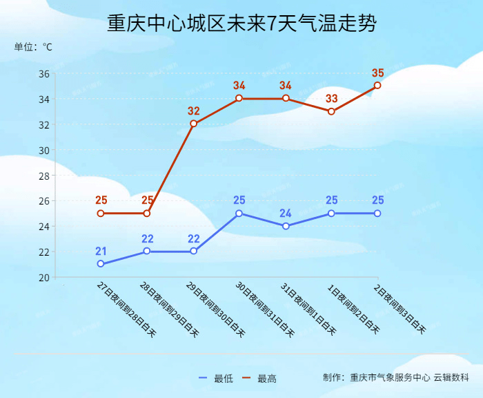 重庆局地最低气温刷新8月极值开学还热吗